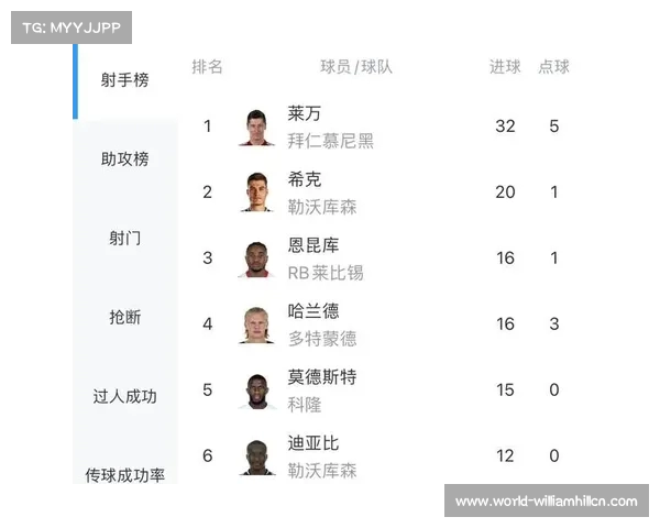 2023年五大联赛射手榜揭秘 哈兰德与姆巴佩争夺激烈 2023年五大联赛射手榜揭秘 哈兰德与姆巴佩争夺激烈